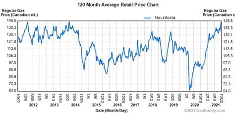 nova scotia gas price prediction.